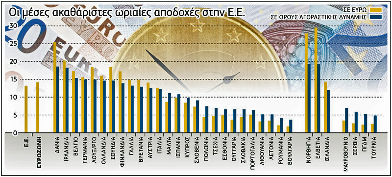 Η Ευρώπη των ανισοτήτων