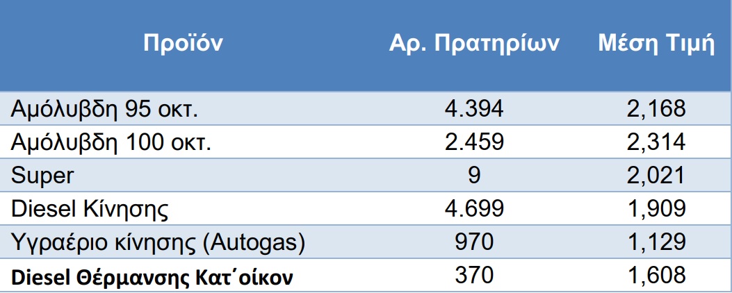 Αντλίες… αυξήσεων
