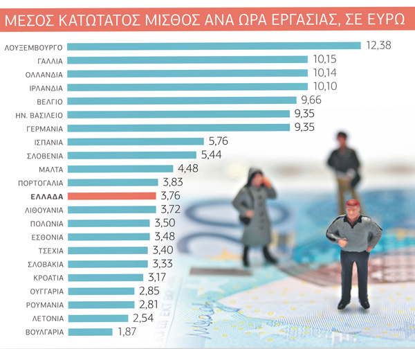 Προστασία για εργαζομένους ή νεοφιλελεύθερο εργαλείο συμπίεσης των μισθών;