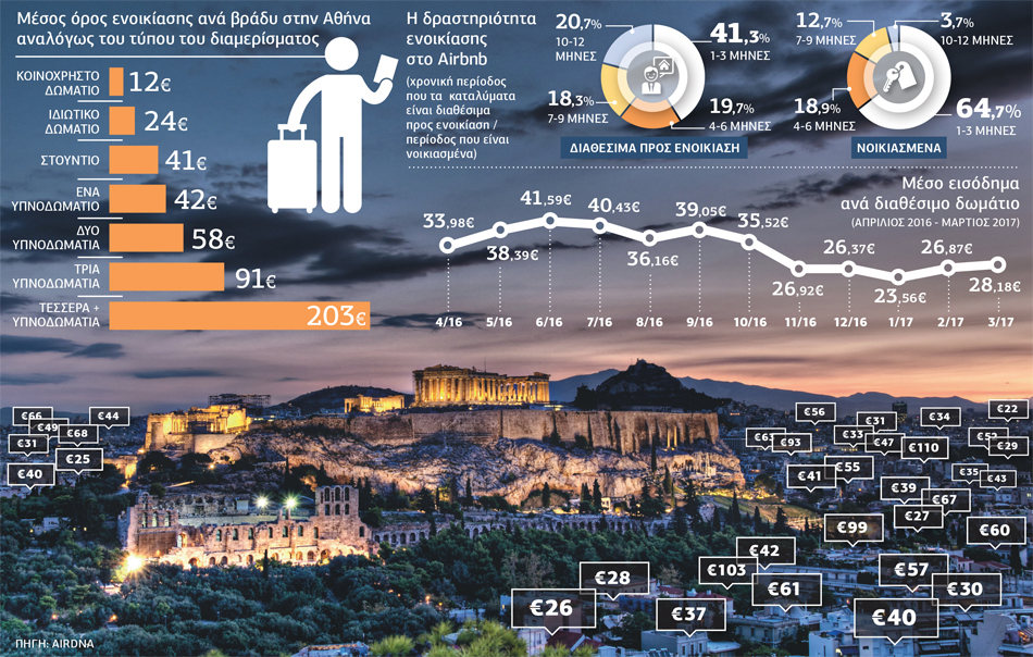Ευχή ή κατάρα το Airbnb;