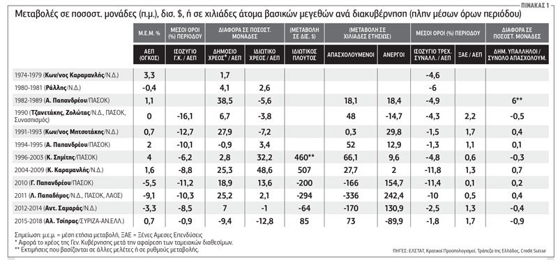 Ποια ήταν η καλύτερη κυβέρνηση της μεταπολίτευσης;