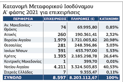 Πληρώνουν το… περσινό Μεταφορικό Ισοδύναμο