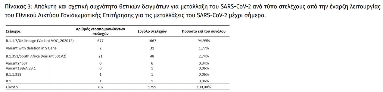 Άλμα των μεταλλαγμένων κρουσμάτων με 702 νέες μολύνσεις