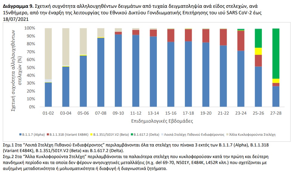 Σαρώνει το στέλεχος «Δ»: άλλα 1.339 κρούσματα στη χώρα