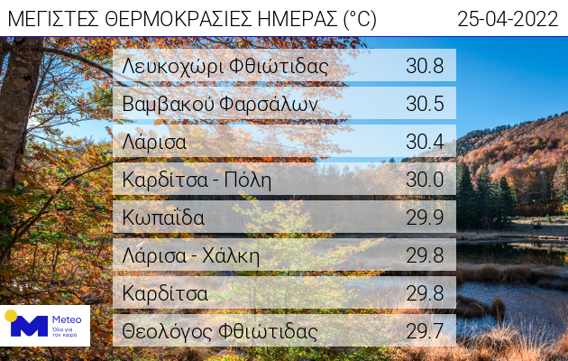 Άγγιξε τους 31 βαθμούς η θερμοκρασία
