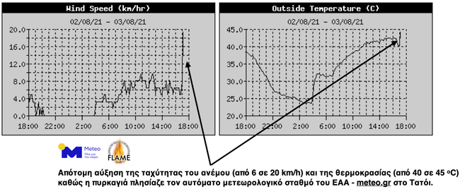 Εκτιμήσεις για την πυρκαγιά: Δημιούργησε δικό της καιρό, εμφάνισε ακραία συμπεριφορά