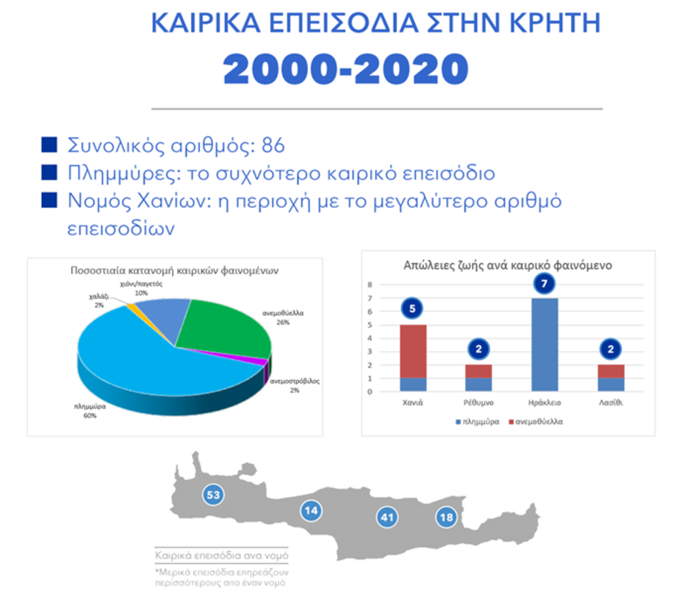Κρήτη: 16 θύματα την τελευταία 20ετία από τα έντονα καιρικά φαινόμενα