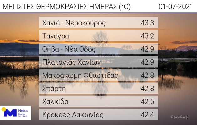 Ο καυτός Λίβας οδήγησε τη θερμοκρασία πάνω από τους 44 βαθμούς