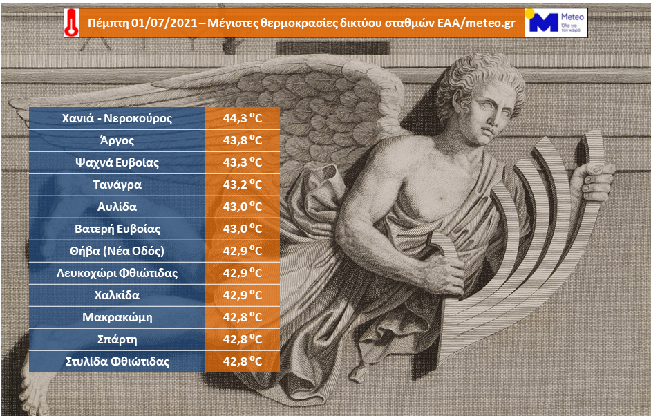 Ο καυτός Λίβας οδήγησε τη θερμοκρασία πάνω από τους 44 βαθμούς