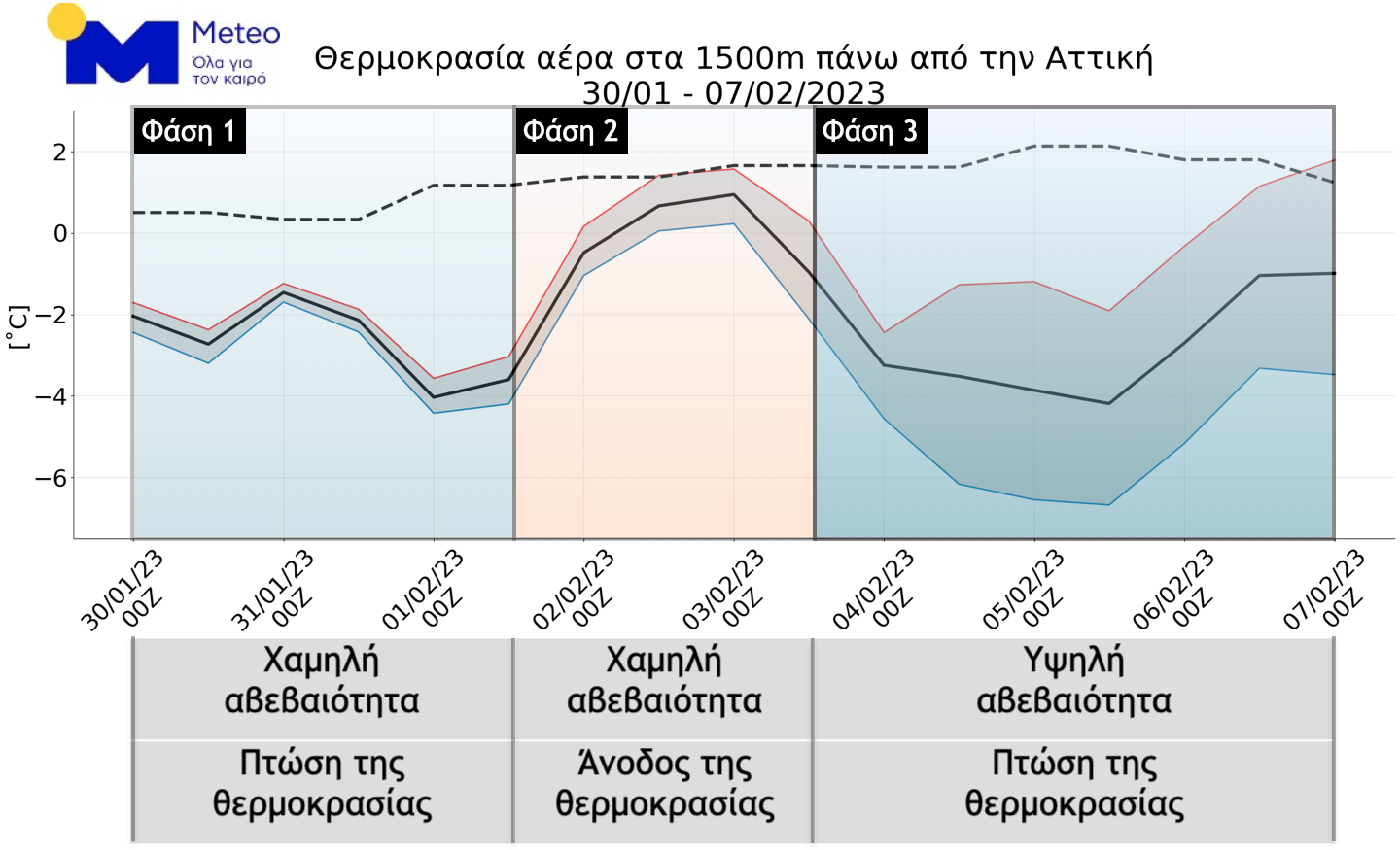 Οι τρεις φάσεις του καιρού τις επόμενες ημέρες