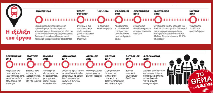 «Σφυρίζει» το 2020 το Μετρό Θεσσαλονίκης