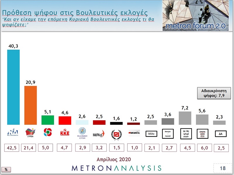 Η οικονομία, το σοβαρότερο ζήτημα που απασχολεί τους πολίτες