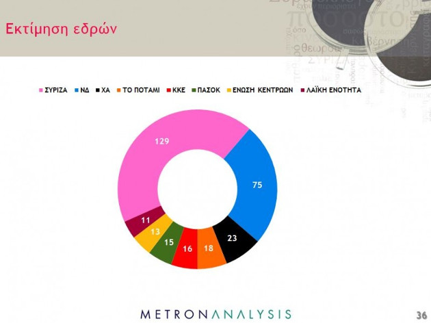 Μικρό προβάδισμα στον ΣΥΡΙΖΑ δίνουν νέες δημοσκοπήσεις