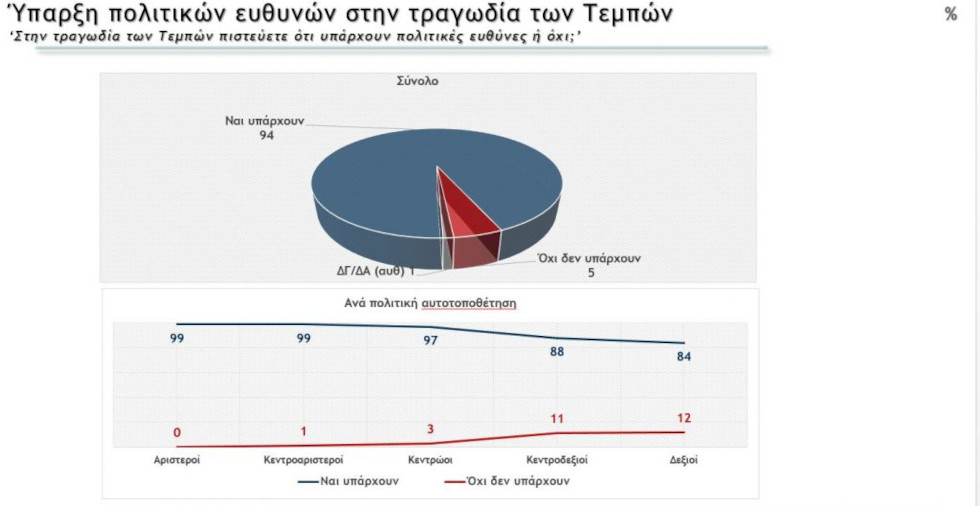 Δημοσκοπήσεις: Χάνει κι άλλο έδαφος η Ν.Δ. – Πού αποδίδουν ευθύνες οι πολίτες για τα Τέμπη