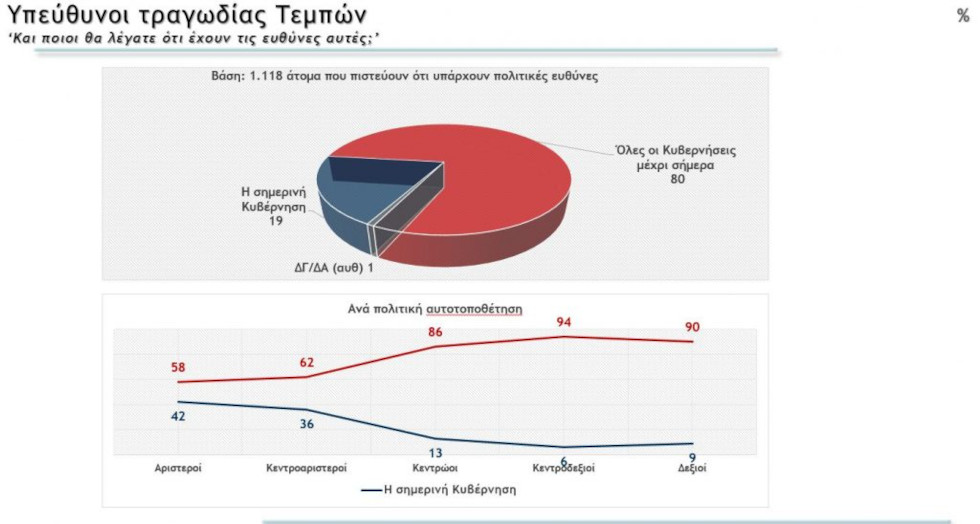 Δημοσκοπήσεις: Χάνει κι άλλο έδαφος η Ν.Δ. – Πού αποδίδουν ευθύνες οι πολίτες για τα Τέμπη