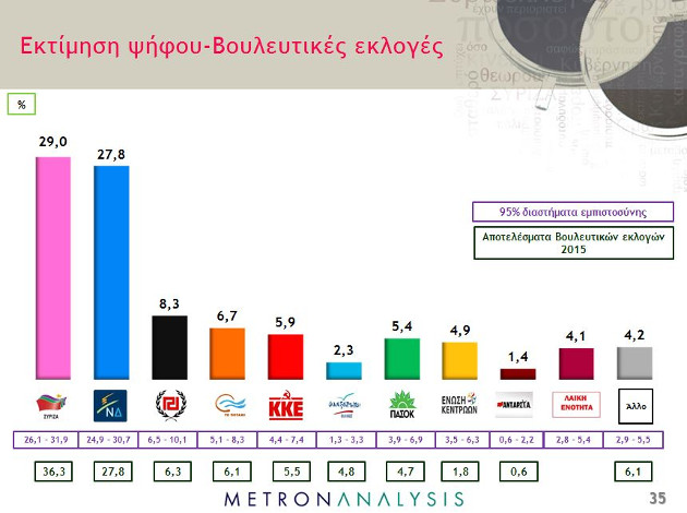 Μικρό προβάδισμα στον ΣΥΡΙΖΑ δίνουν νέες δημοσκοπήσεις