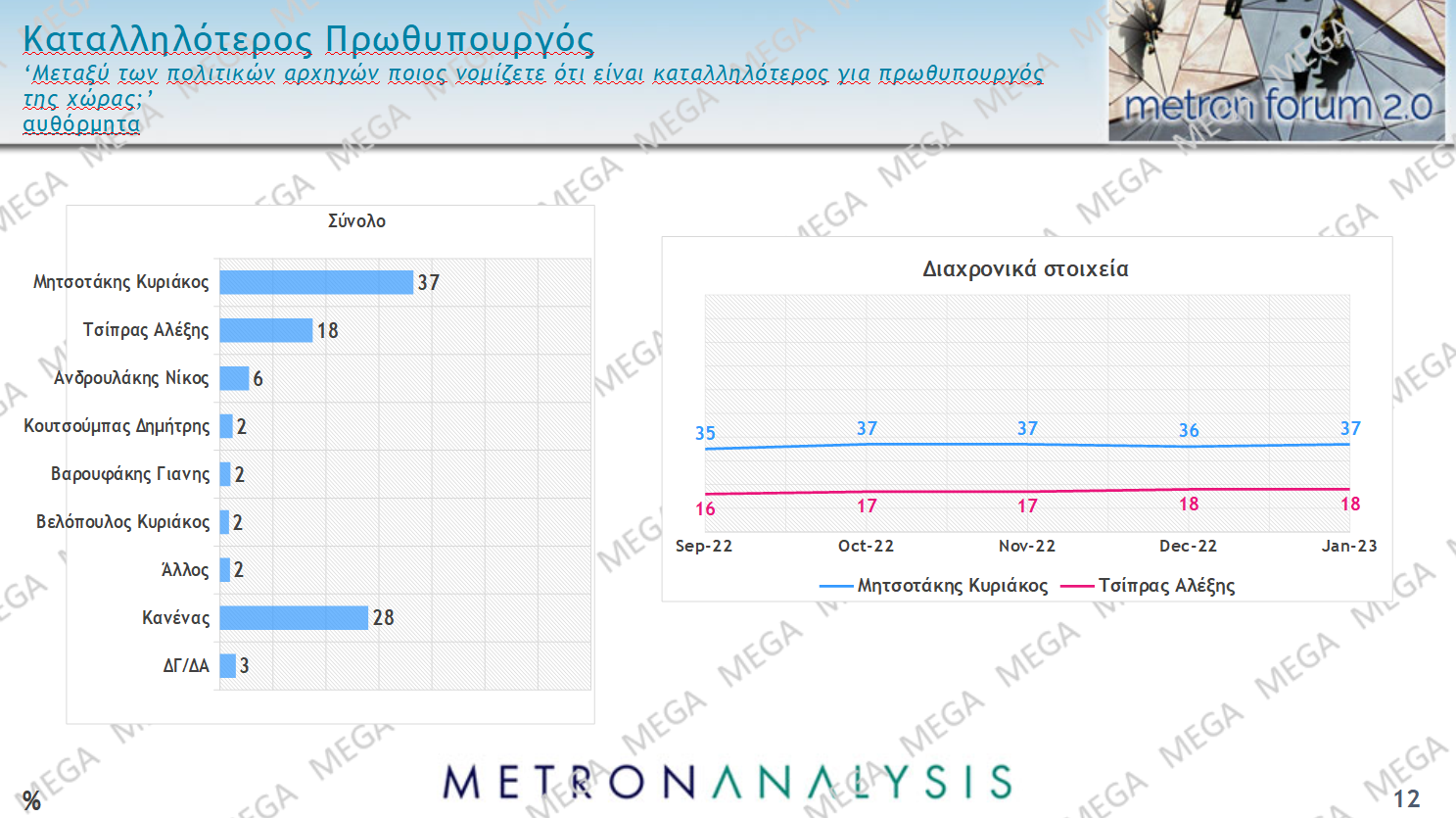 Στη λάθος κατεύθυνση η χώρα, αλλά καταλληλότερος ο Μητσοτάκης