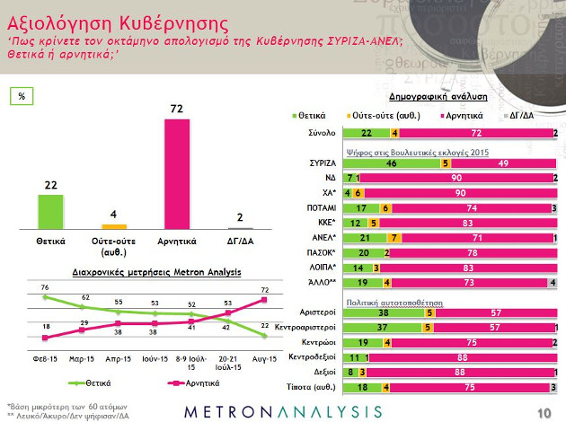 Μικρό προβάδισμα στον ΣΥΡΙΖΑ δίνουν νέες δημοσκοπήσεις