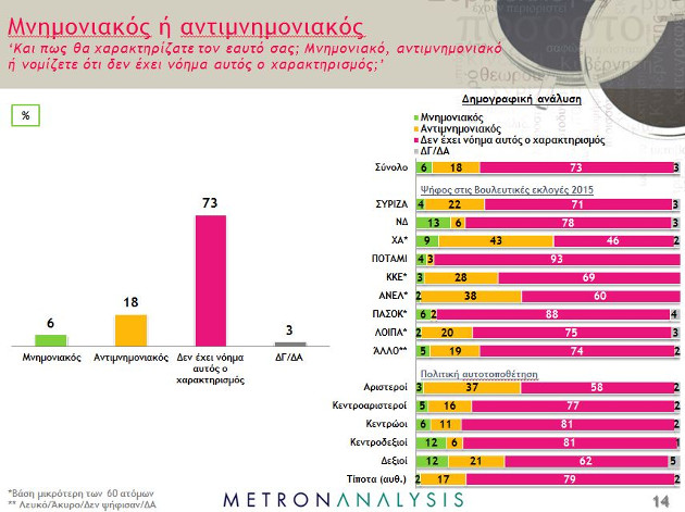 Μικρό προβάδισμα στον ΣΥΡΙΖΑ δίνουν νέες δημοσκοπήσεις