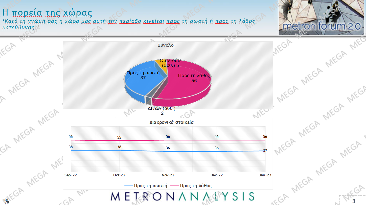 Στη λάθος κατεύθυνση η χώρα, αλλά καταλληλότερος ο Μητσοτάκης