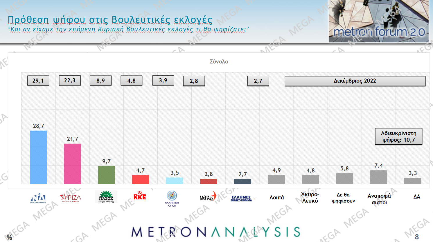 Στη λάθος κατεύθυνση η χώρα, αλλά καταλληλότερος ο Μητσοτάκης