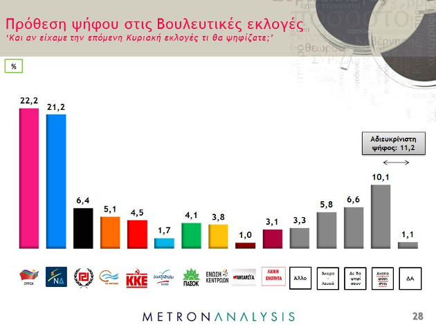 Μικρό προβάδισμα στον ΣΥΡΙΖΑ δίνουν νέες δημοσκοπήσεις