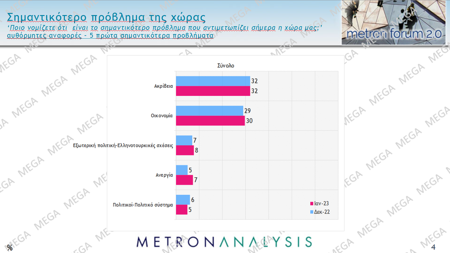 Στη λάθος κατεύθυνση η χώρα, αλλά καταλληλότερος ο Μητσοτάκης