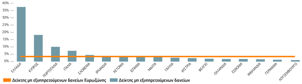Ελληνικά πρωτεία στα «κόκκινα» δάνεια