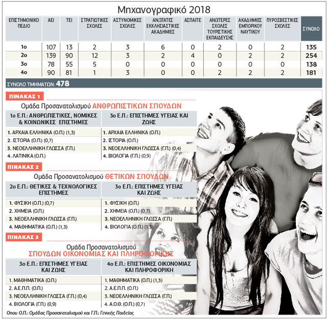 Mπροστά σε νέο τοπίο 100.000 υποψήφιοι