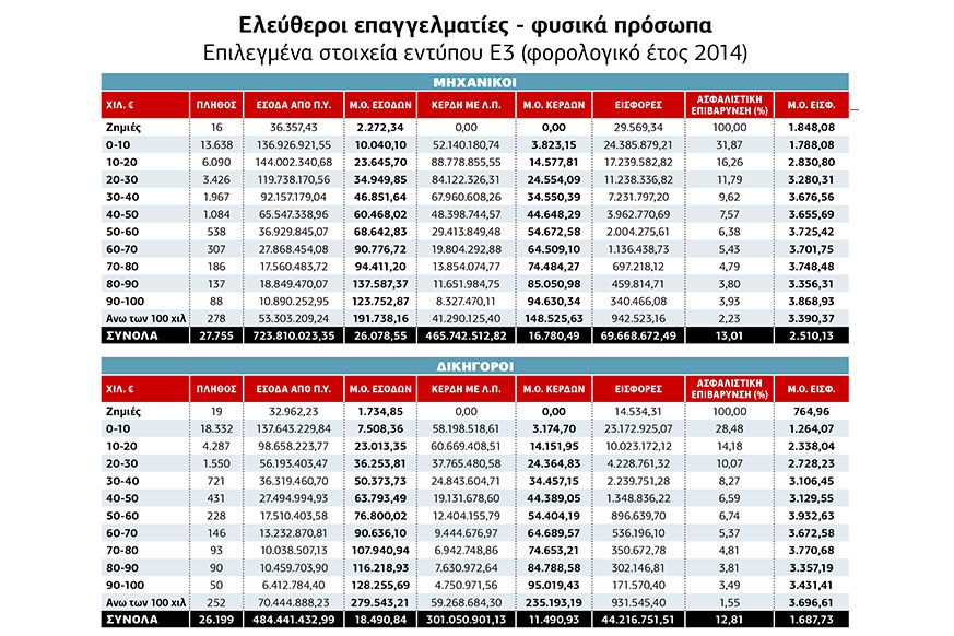 Τι εισφορές πληρώνουν οι ελεύθεροι επαγγελματίες