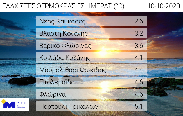 Κατρακύλησε η θερμοκρασία