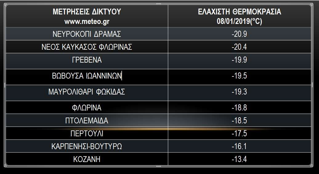 Πολικές θερμοκρασίες στα βόρεια, -20º σε Φλώρινα και Νευροκόπι