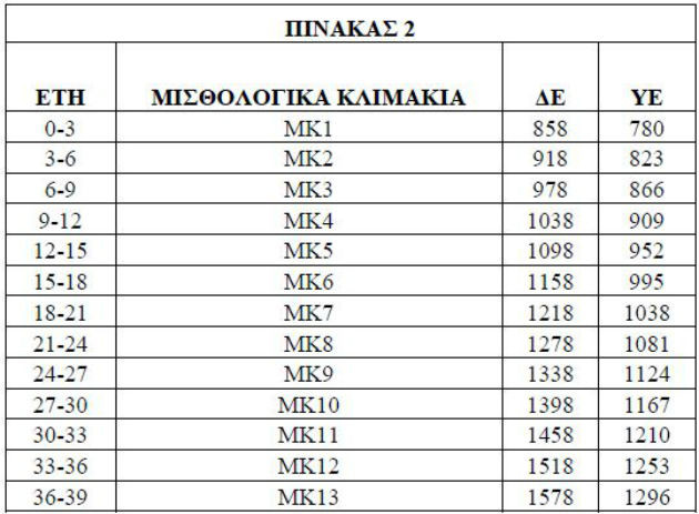 Το νέο μισθολόγιο στο Δημόσιο