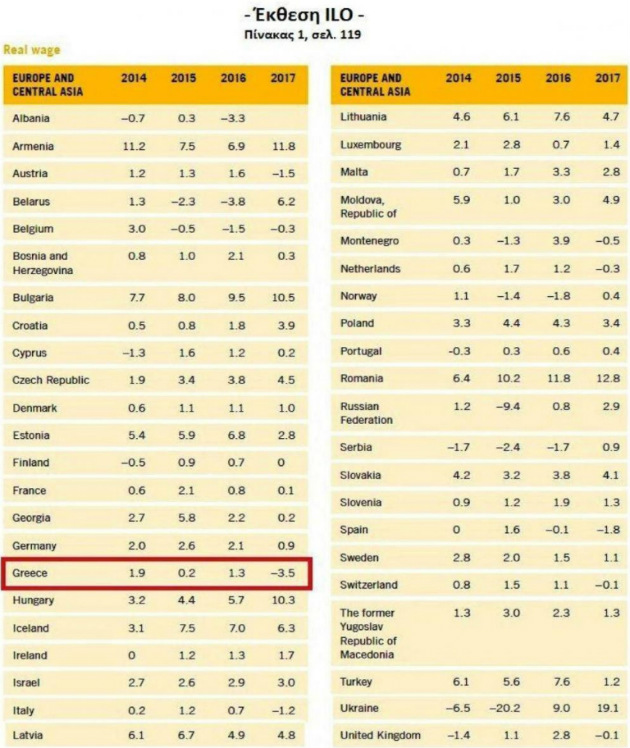 Σε υψηλούς τόνους η κόντρα για τους μισθούς