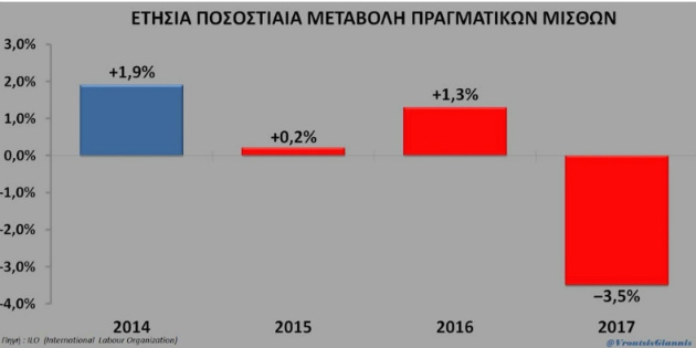 Σε υψηλούς τόνους η κόντρα για τους μισθούς