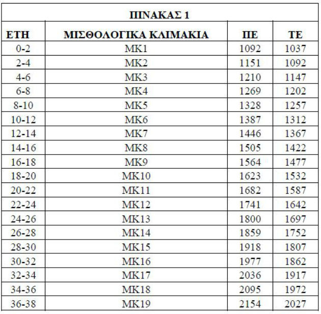 Το νέο μισθολόγιο στο Δημόσιο