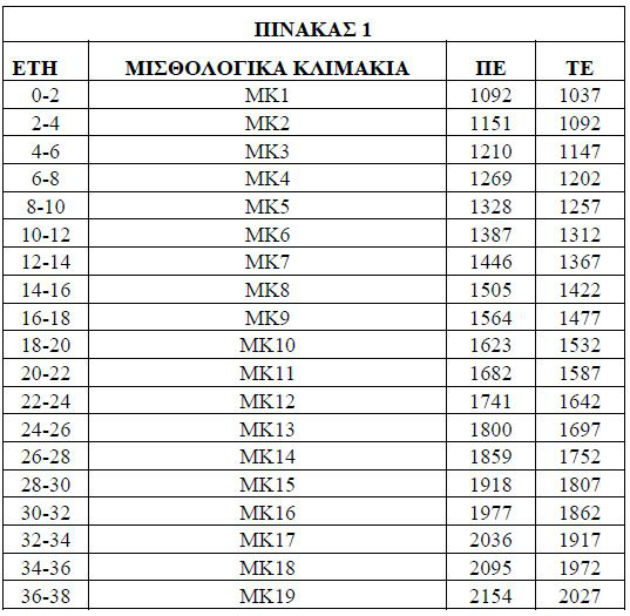 Σε εφαρμογή το νέο μισθολόγιο – Οι μισθολογικές κλίμακες & τα επιδόματα