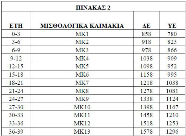 Σε εφαρμογή το νέο μισθολόγιο – Οι μισθολογικές κλίμακες & τα επιδόματα