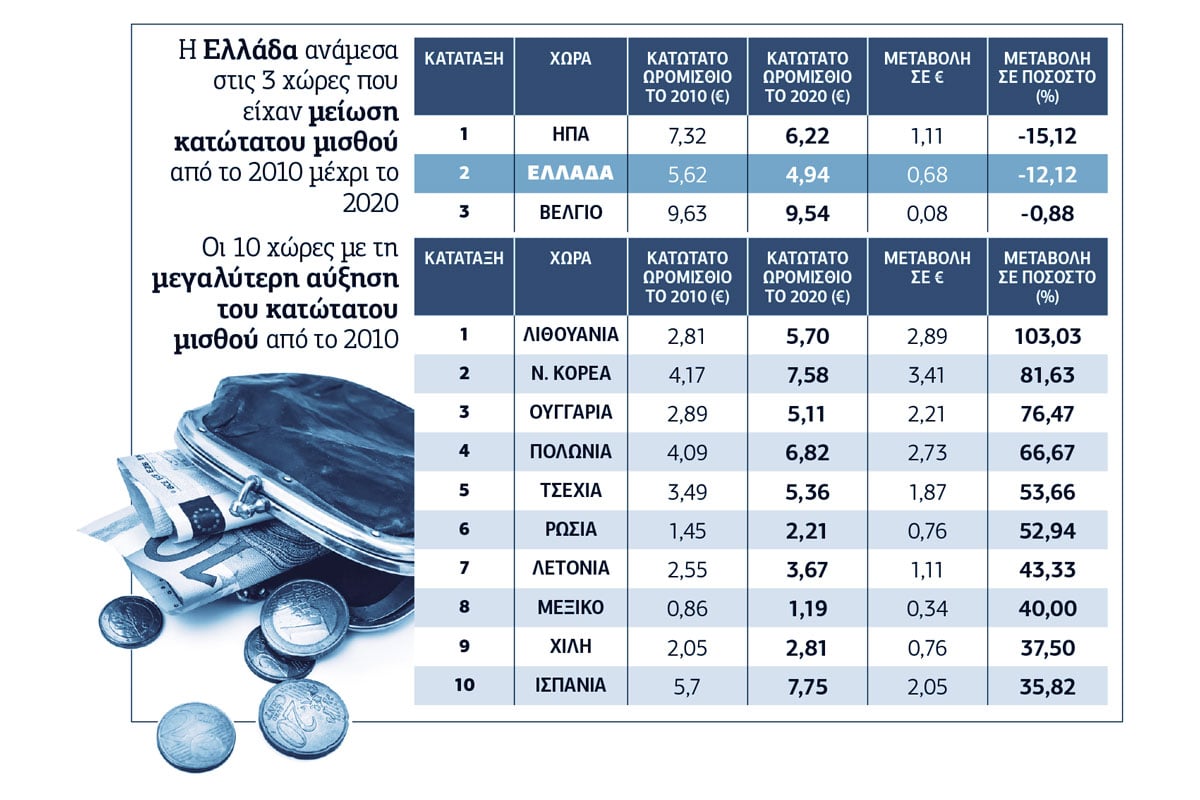 Πρωταθλητές στη μείωση του κατώτατου μισθού