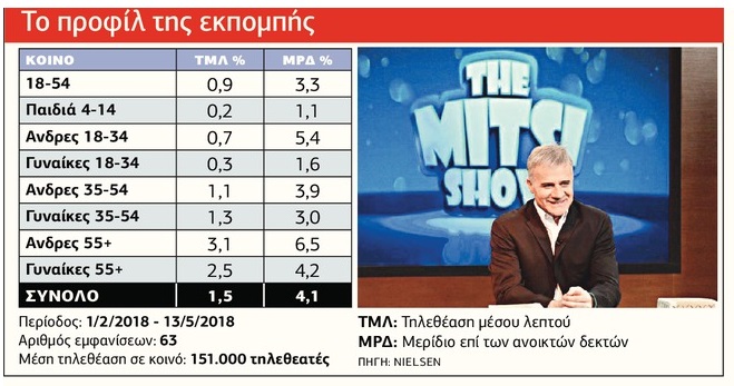 Το «Mitsi Show» ψάχνει ακόμα το δικό του κοινό