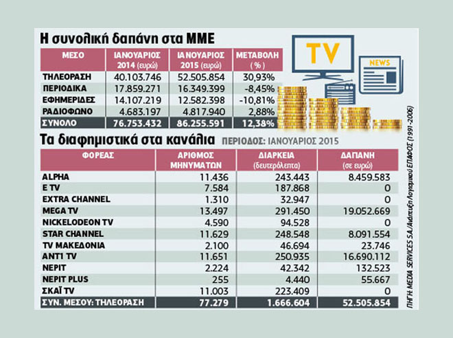Ανοδος, αλλά… όχι για όλους