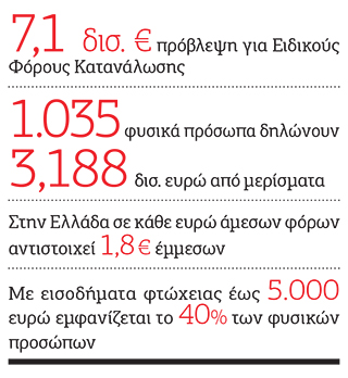 Η αλήθεια για τους φόρους