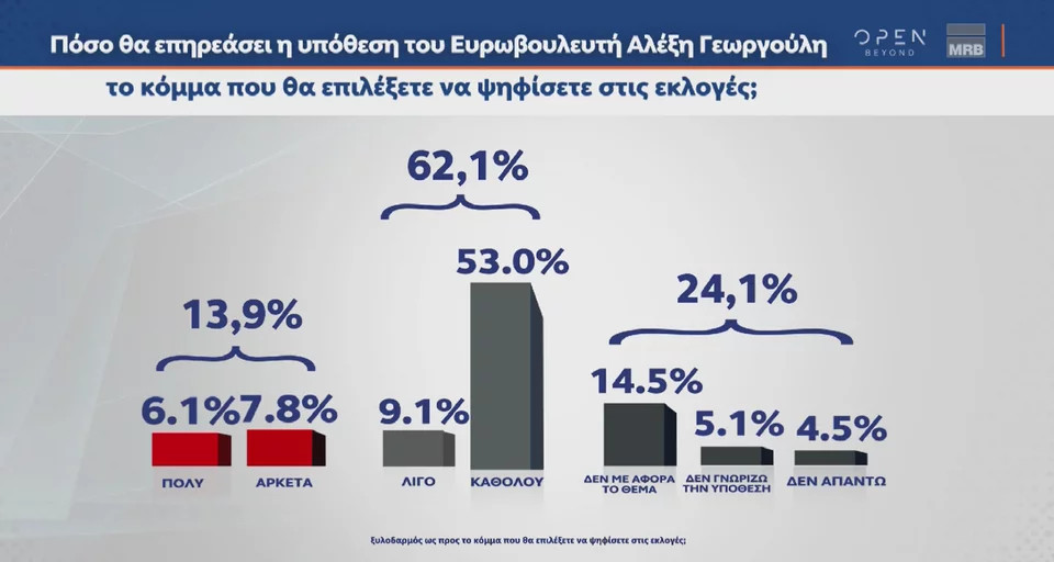 MRB: Στο 4,8% το προβάδισμα της Ν.Δ. – Δεν επηρεάζει την ψήφο η υπόθεση Γεωργούλη