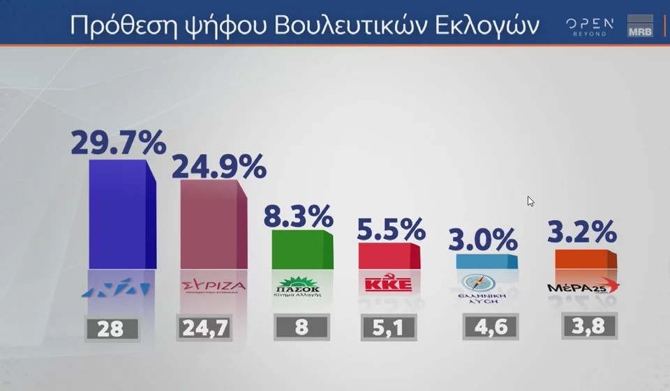 MRB: Στο 4,8% το προβάδισμα της Ν.Δ. – Δεν επηρεάζει την ψήφο η υπόθεση Γεωργούλη