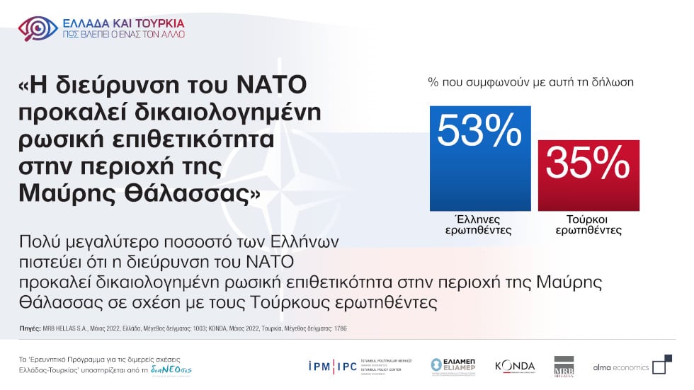 Κοινή έρευνα σε Ελλάδα και Τουρκία: Τι πιστεύουν για Ε.Ε. ΗΠΑ, Ρωσία και οικονομία