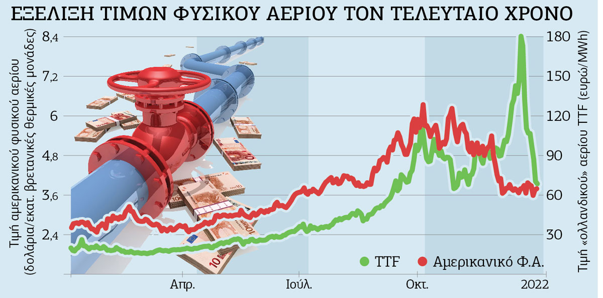 Η γεωπολιτική διακύμανση της τιμής του αερίου