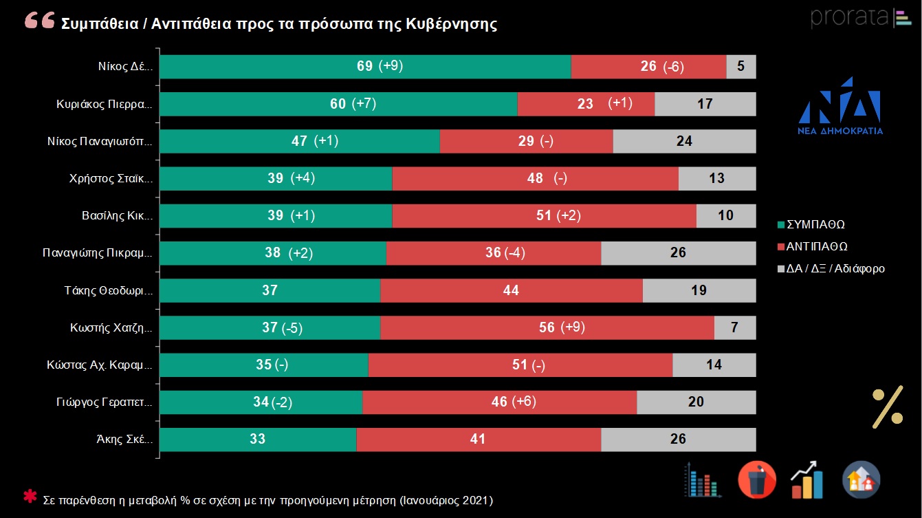 Κυβέρνηση σε καθοδική πορεία