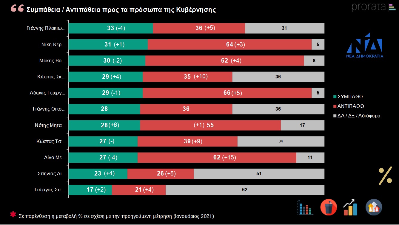 Κυβέρνηση σε καθοδική πορεία