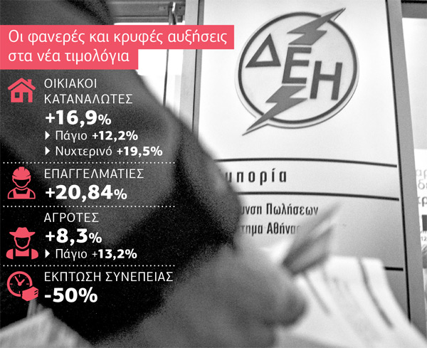 Κρυφές αυξήσεις με προπέτασμα την καταστροφολογία