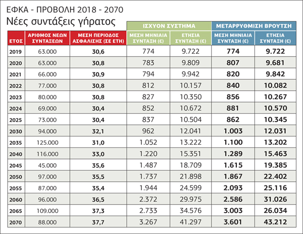 Η… 13η σύνταξη χρηματοδοτεί τις μικρές «αυξήσεις»